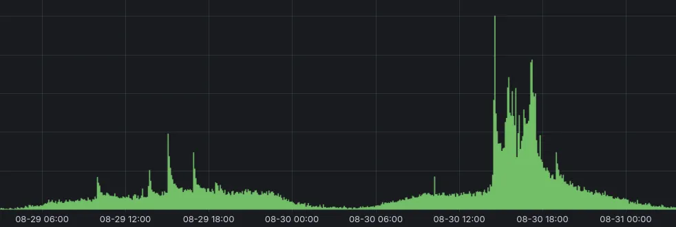 Grüne Flächenkurve zeigt deutliche Lastspitzen in der App-Nutzung an einem Spieltag im Vergleich zu einem normalen Tag. Besonders rund um den Anpfiff und während des Spiels steigt die Serverlast stark an